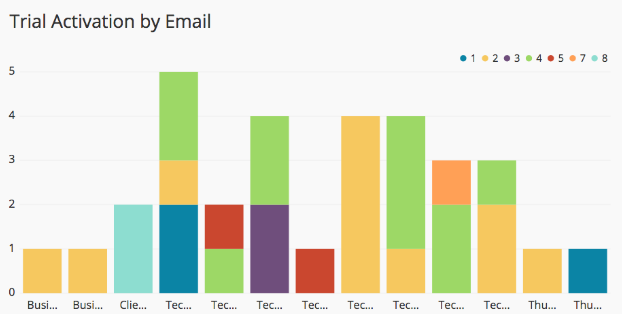 Trial activation by email chart on chartio