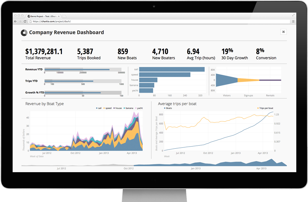 Chartio Revenue Dashboard