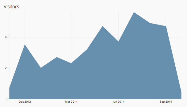 Which Chart Type Is A Visual Dashboard Of Your Data