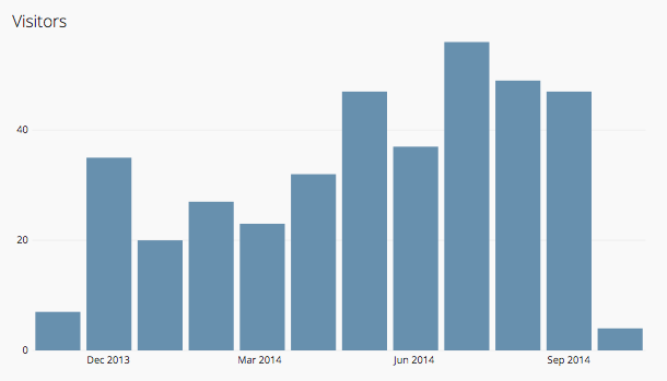 Bar charts on chartio dashboard