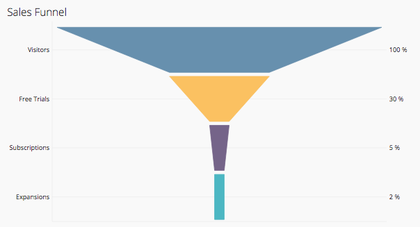 Funnel chart on chartio dashboard