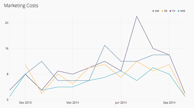 Line chart on chartio dashboard