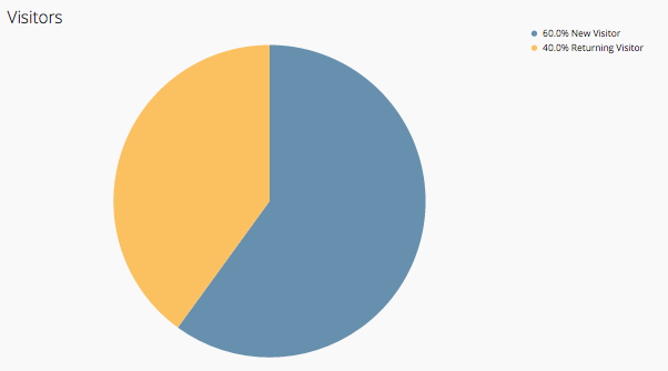 pie chart on chartio dashboard