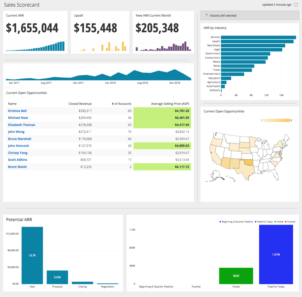 Chartio Snowflake dashboard