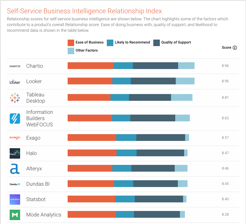 G2 Crowd’s Fall 2018 Top 10 in Self-Service Business Intelligence Relationship Index