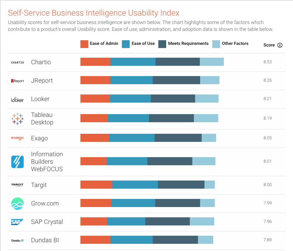 G2 Crowd’s Fall 2018 Top 10 in Self-Service Business Intelligence Usability Index