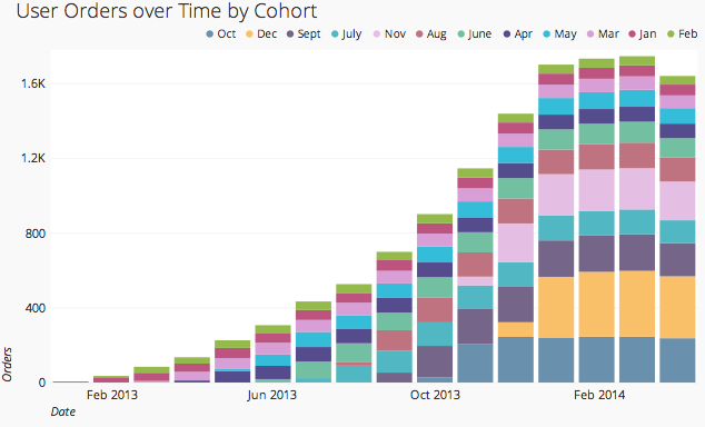 orders_over_time_cohort