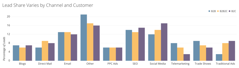 bar charts Source: Hubspot