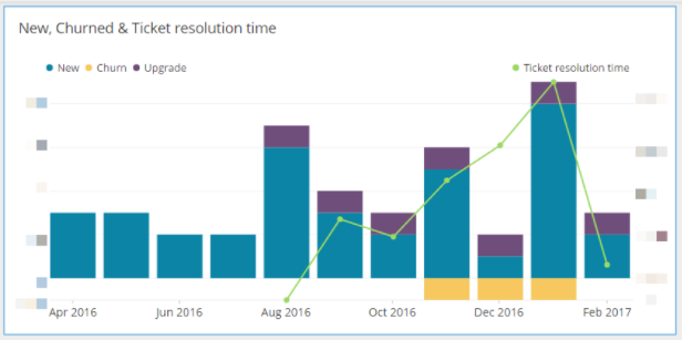 Churn and Ticket Resolution time chart in Chartio