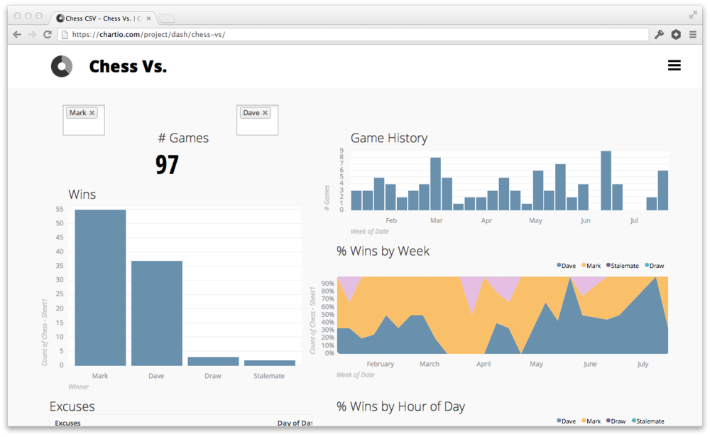 chess-vs Dashboard on Chartio