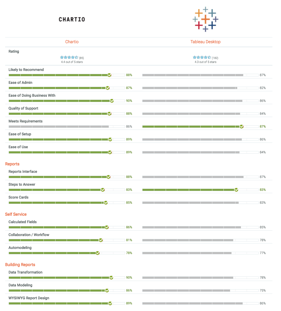 G2 report comparing chartio and tableau