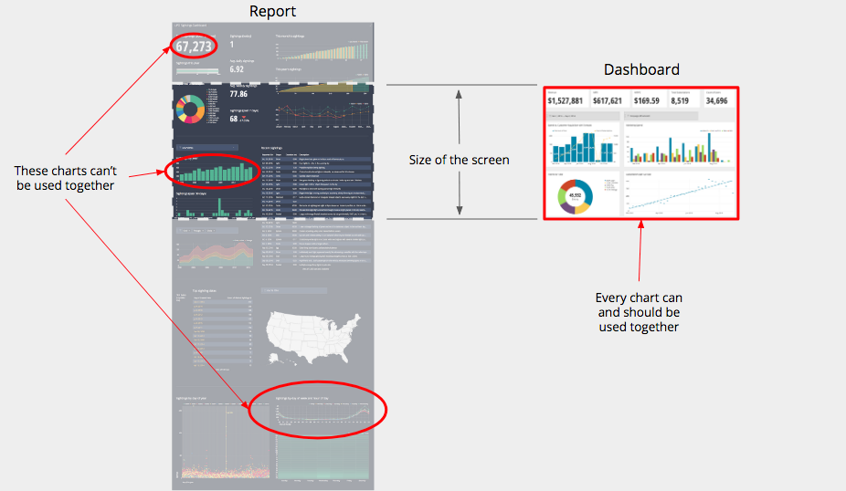 Dashboard vs. report 1