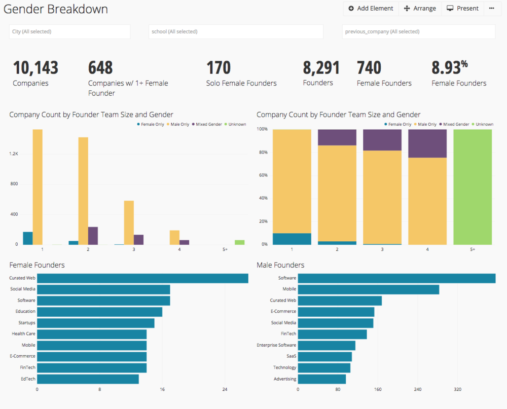 Chartio's dashboard of the gender of startup founders