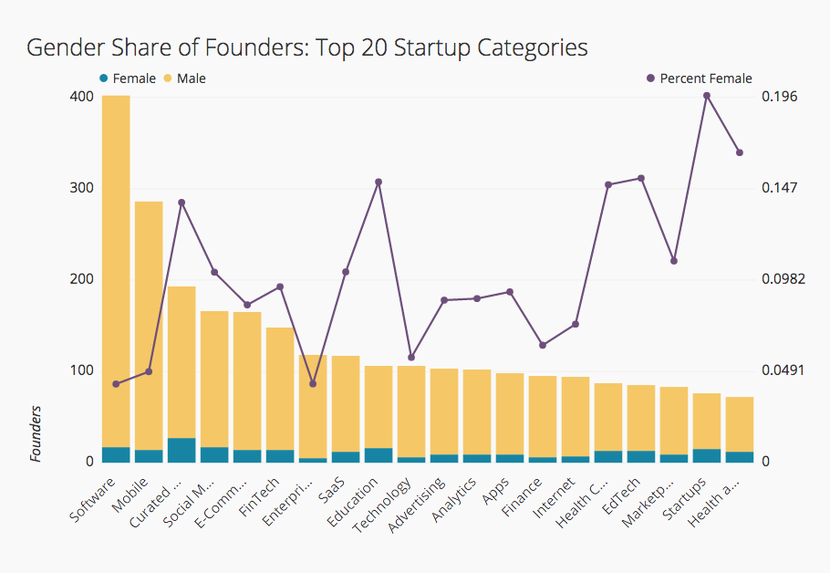 Number and share of female founders by startup category.