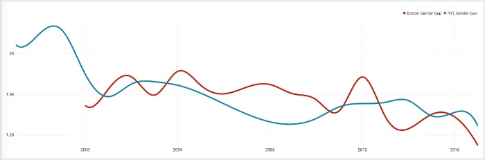 Gender gap in marathon times