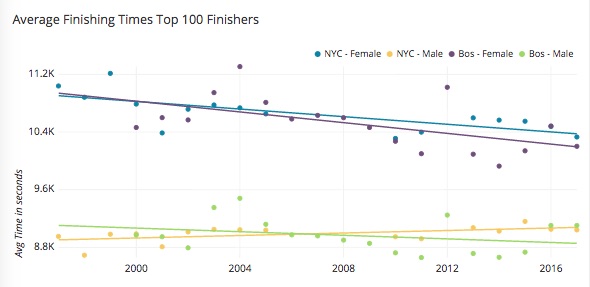 average finishing times scatter plot