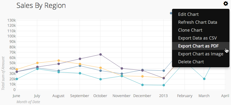 sales by region graph