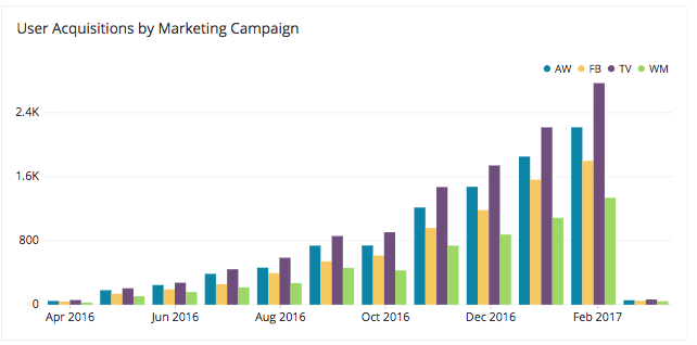 Roi Chart