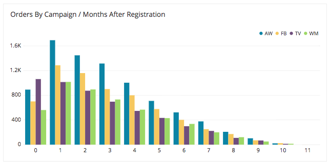 orders by campaign bar graph