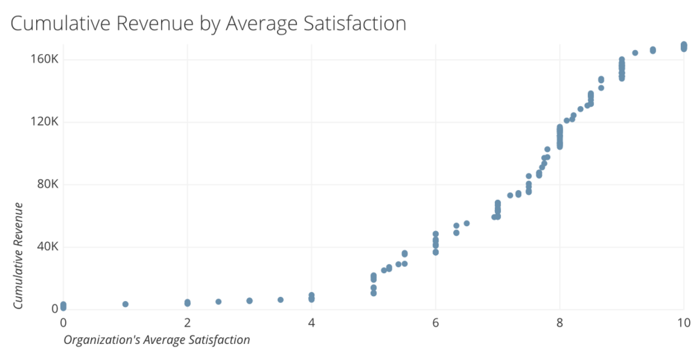 The vertical axis is the cumulative revenue represented by all lower satisfaction scores