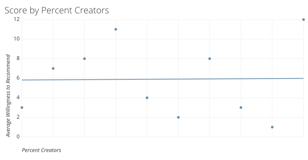 score-by-percent-creators