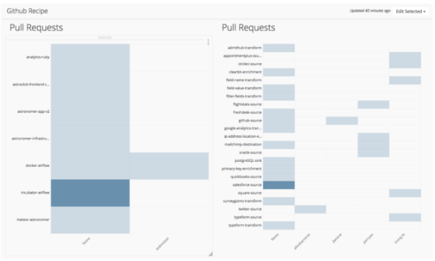 Pull requests visualized graph