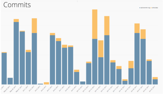 Commits bar graph on chartio