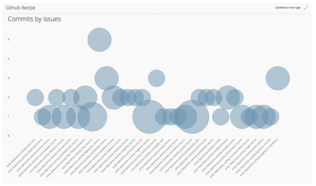 Commits by issues graph on chartio