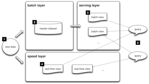 The Lambda Architecture combines high-latency batch data with low-latency real-time data.