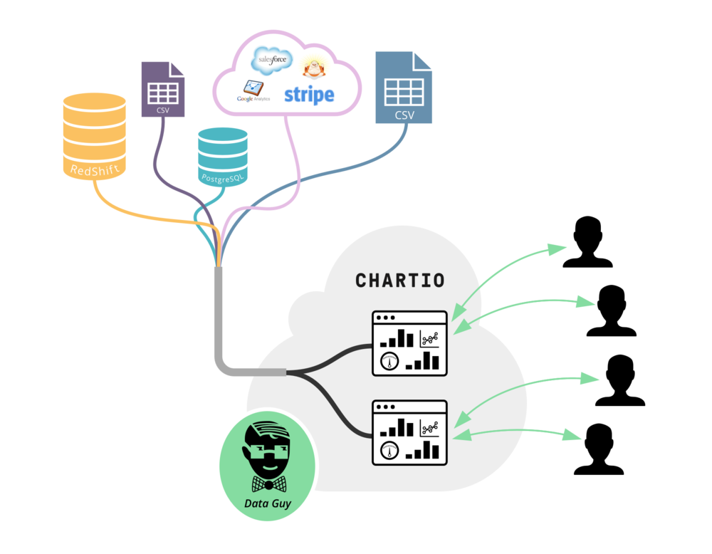 Chartio is designed from the ground up to work with on-premises and cloud data together