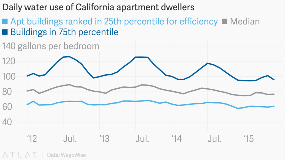 Daily water use of CA apartment dwellers(Source: Atlas)