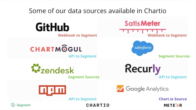 Data sources available in Chartio