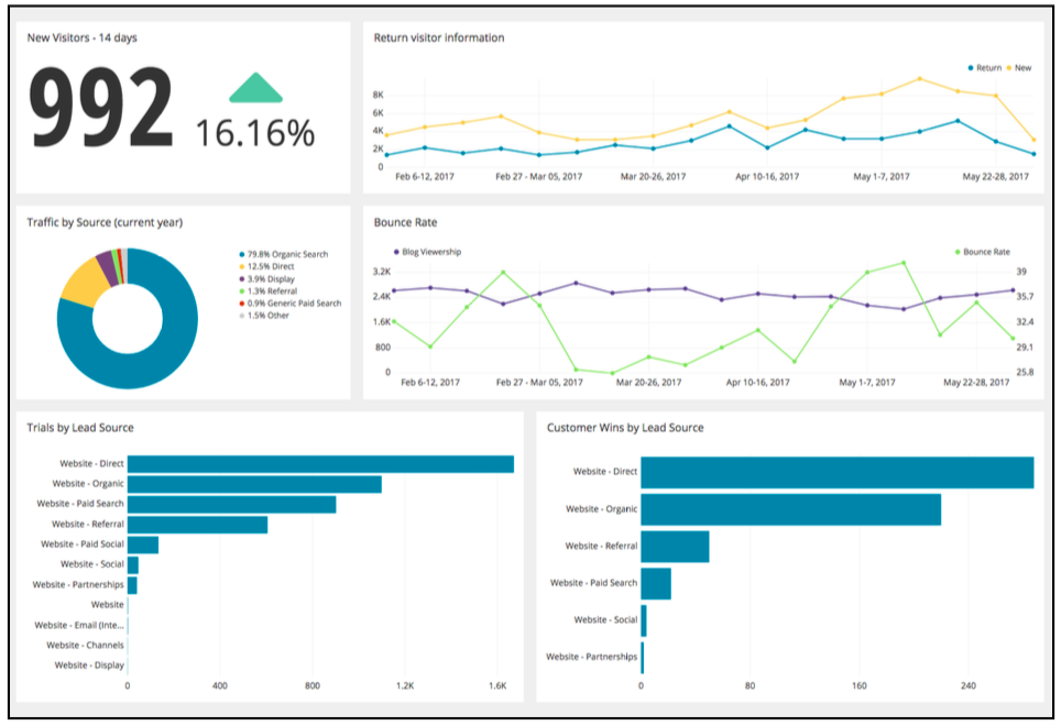 How to Create a Web Analytics Dashboard Chartio Blog