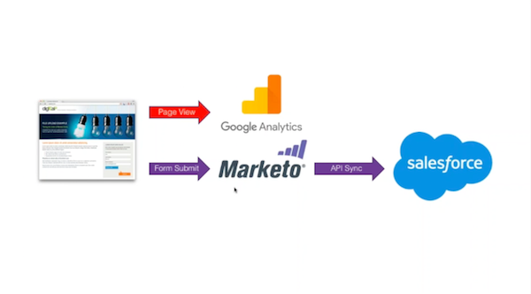 Marketo and API Sync on Salesforce, page view on Google Analytics