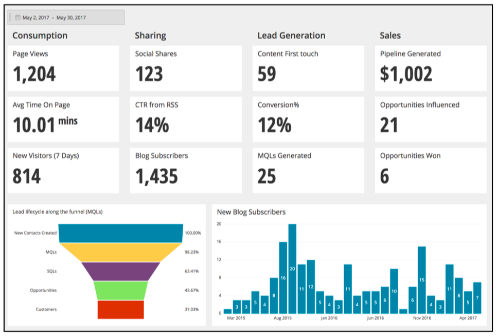 Content Marketing dashboard