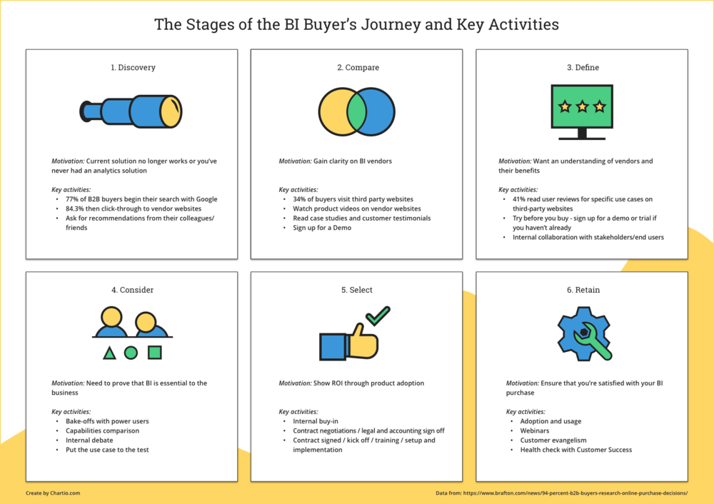 The stages of the BI buyer's journey and key activities