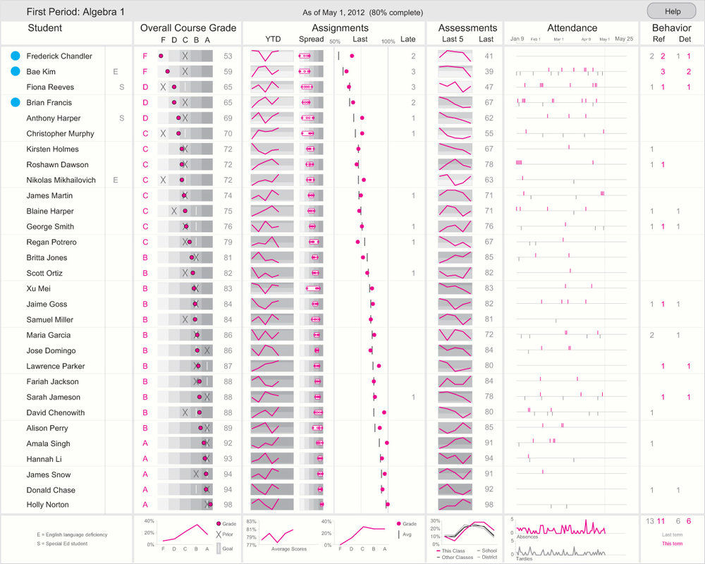 Information Dashboard Design (2nd Edition) Chartio Blog