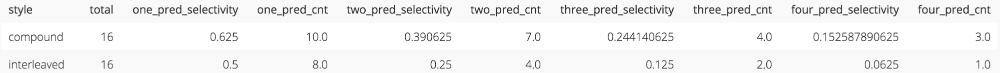 The average number of block scans on our dummy data for compound vs. interleaved sort keys ( code ).