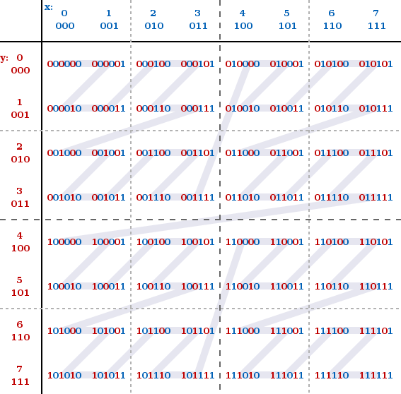 2-dimensional Z-order curve [Wikipedia]