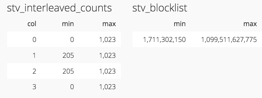 Chartio stv_interleaved_counts and stv_blocklist table