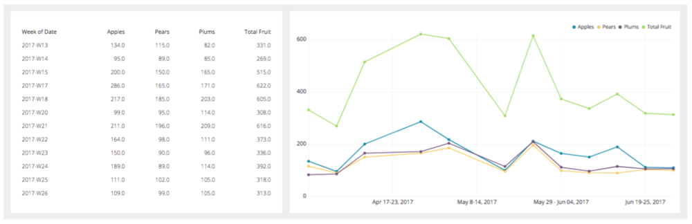 Table chart vs data visualization