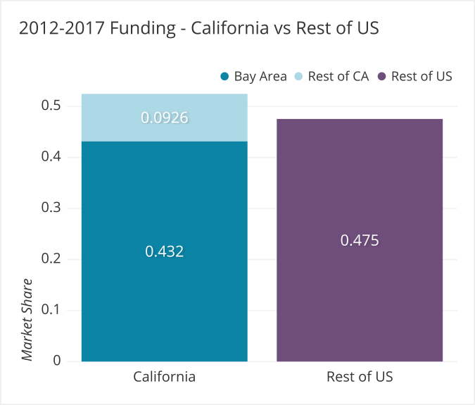 2012-2017 Funding - California vs Rest of US (2).png