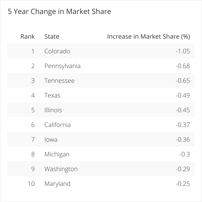 5 Year Change in Market Share - Biggest Decreases.png