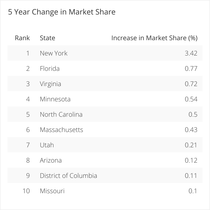 5 Year Change in Market Share - Biggest Increases.png