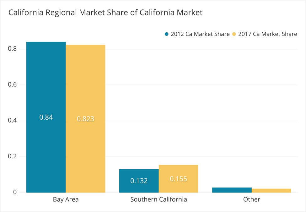 Is Silicon Valley Losing Its Lead? The Status of VC Funding | Blog image