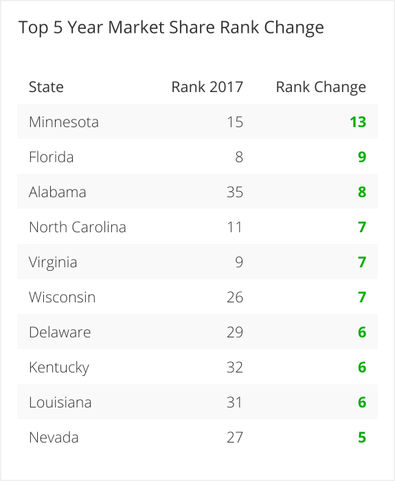 Top 5 Year Market Share Rank Change - Largest Increase (1).png