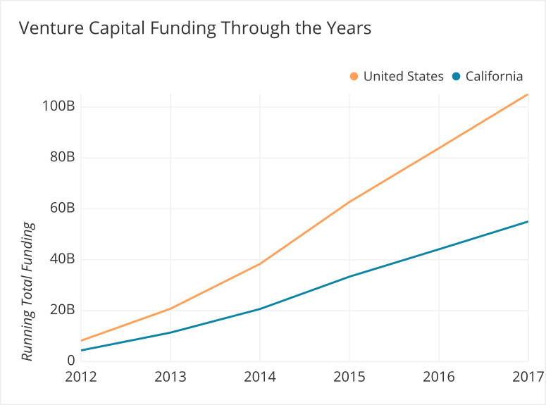 bay area venture capital firms