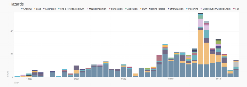 hazards-since-1971