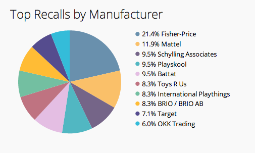 Top recalls by manufacturer pie chart on chartio