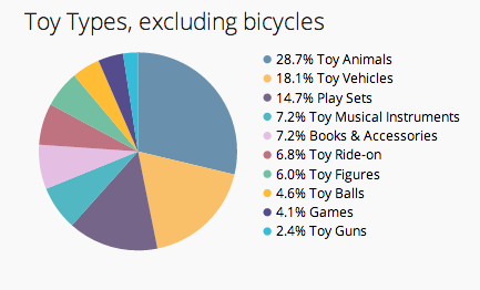 toy types, excluding bicycles pie chart